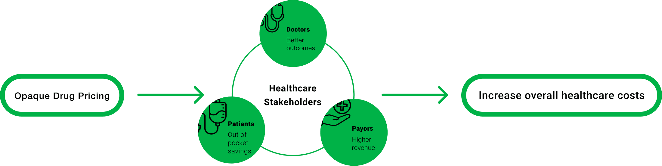 VeriPrix stakeholder benefits diagram