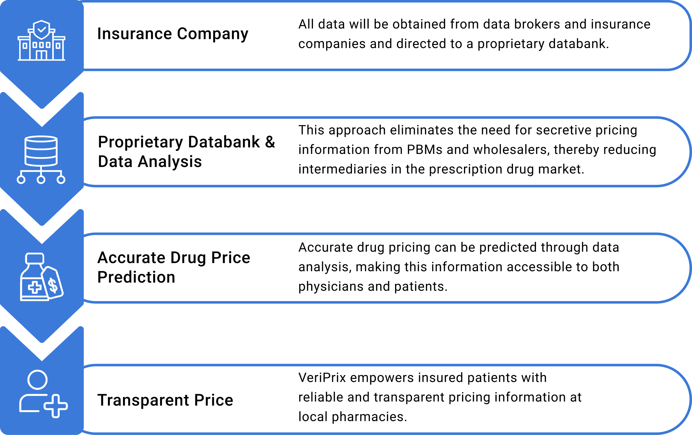 Accurate drug pricing accessibility diagram